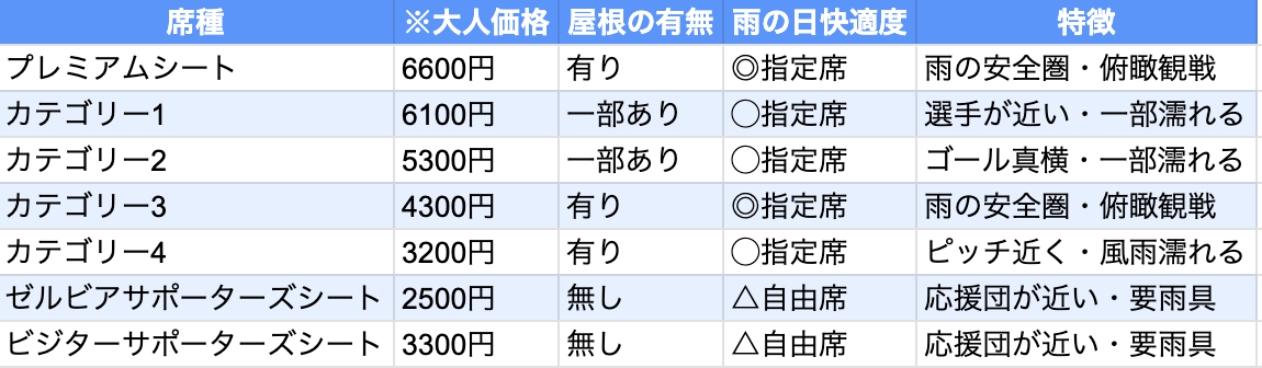 町田GIONスタジアム 各座席の比較表